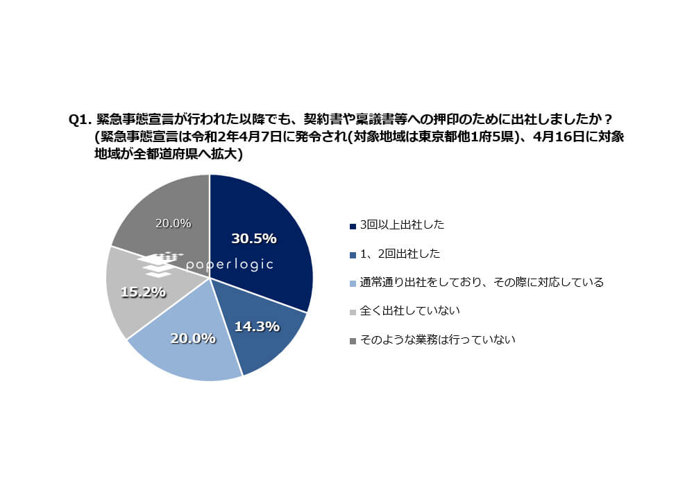 緊急事態宣言化でも ハンコ のために出社を余儀なくされた会社員は44 8 部門長など決裁権限者と営業職が合わせて74 2 Paperlogic