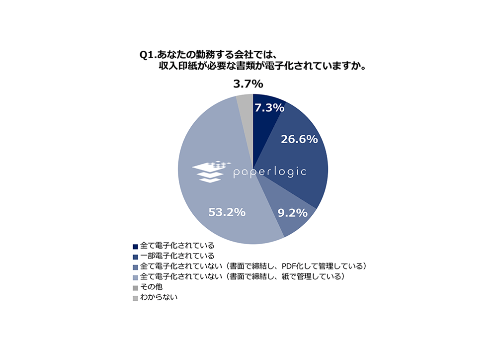 収入印紙に付随する書類の電子化についての実態調査