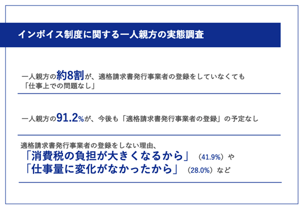 【リサーチ】インボイス制度に関する一人親方の実態調査